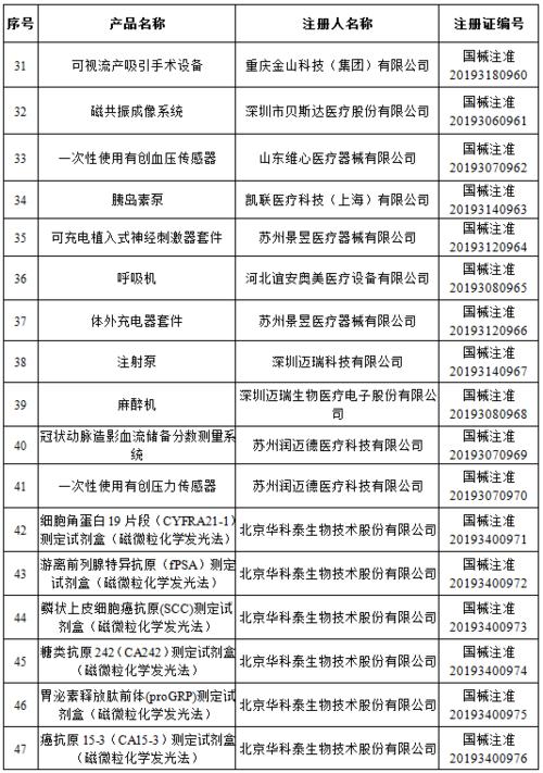 国家药监局关于批准注册220个医疗器械产品公告2019年12月2020年第13