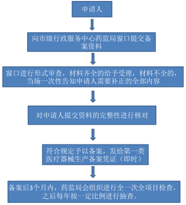 国产一类医疗器械生产企业备案指南